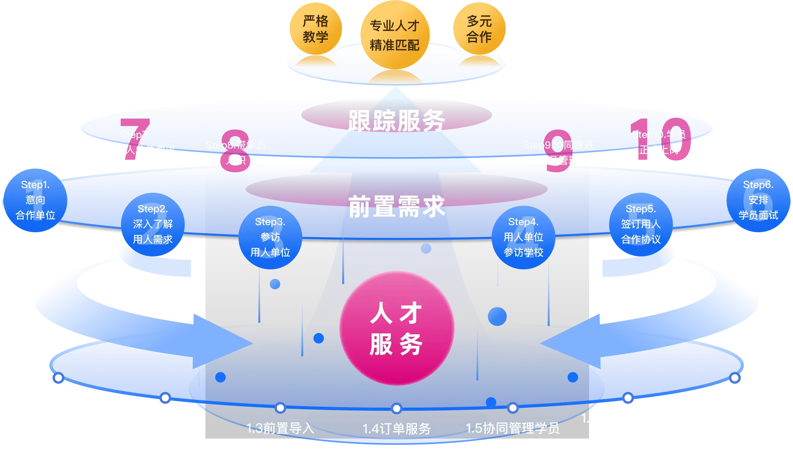 精准匹配 品质保障 灵活共赢